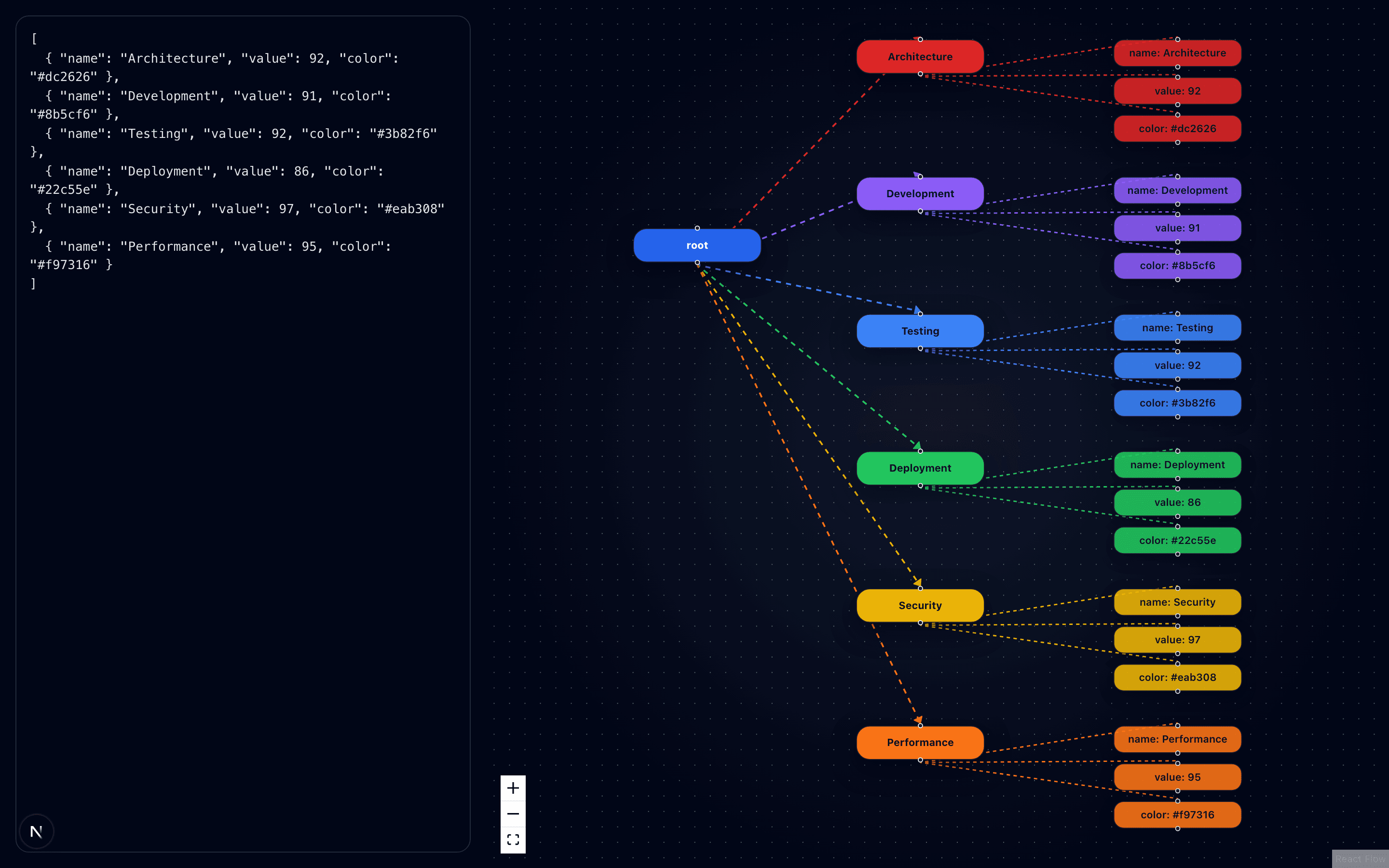 json v3 — recursive nesting